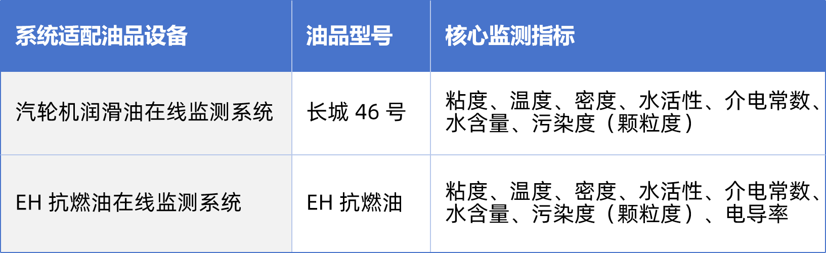 熱電廠汽輪機(jī)油質(zhì)在線監(jiān)測(cè)系統(tǒng)案例:智能化運(yùn)維助力設(shè)備管理升級(jí) 圖